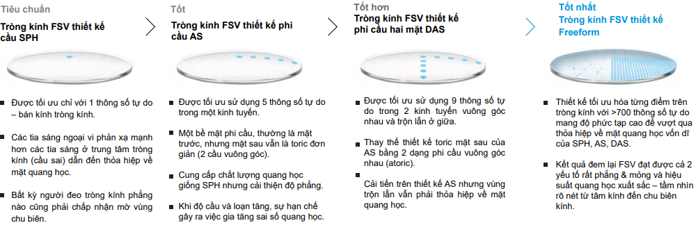 Kính Đơn Tròng ZEISS Smartlife Polarized 6 Màu DuraVision® Platinum UV, Sun
